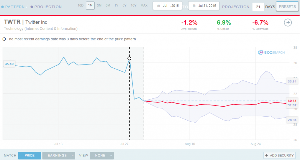 twtr projection