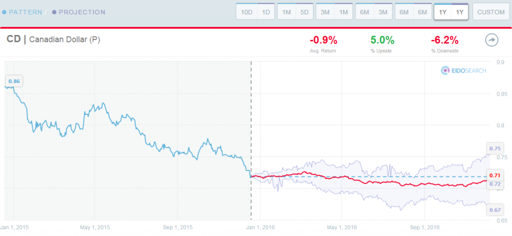 Canadian Dollar