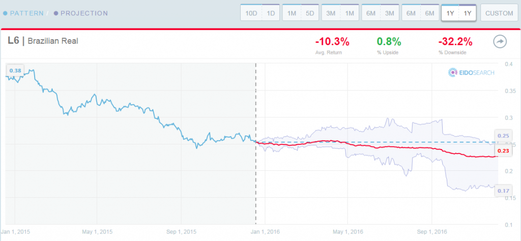 brazilian real