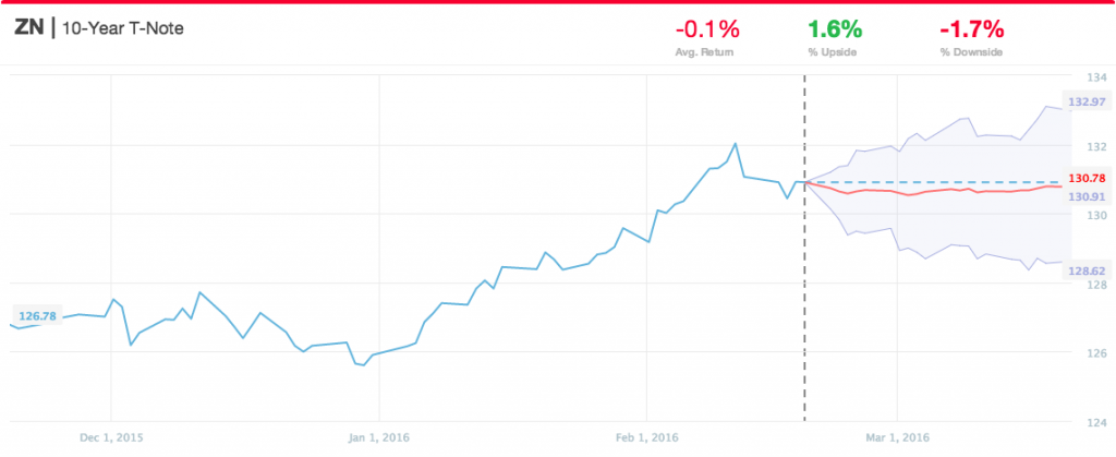 0222_10yr_chart