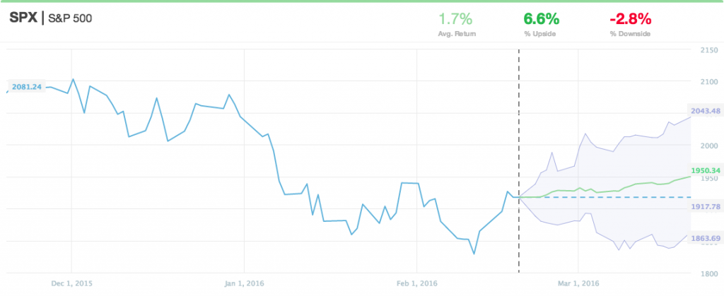 0222_spx_chart