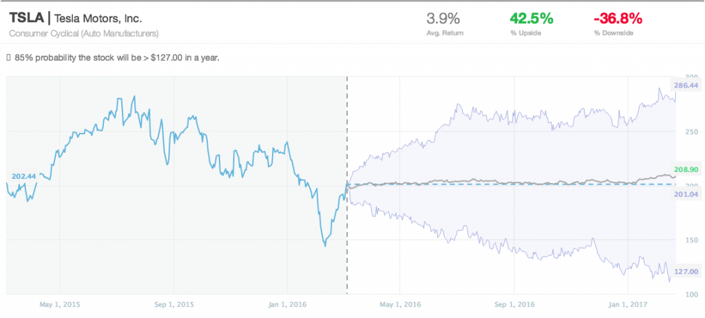 0307-tsla-1Y-chart