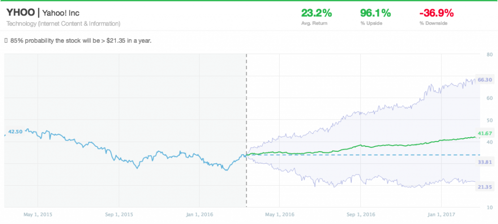 0314-yhoo-1Y-chart