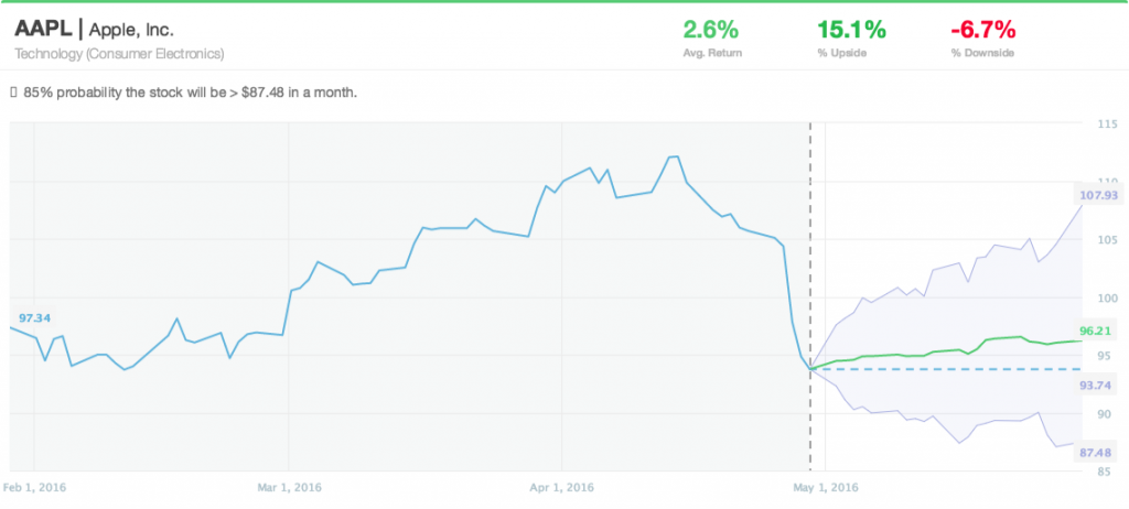 Market Call_20160502_aapl