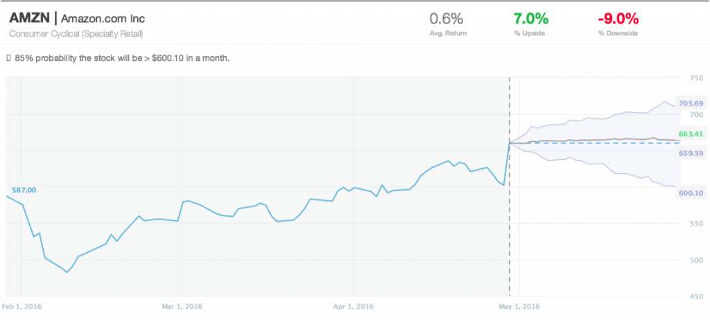 Market Call_20160502_amzn