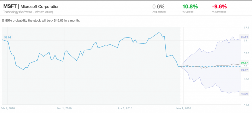 Market Call_20160502_msft